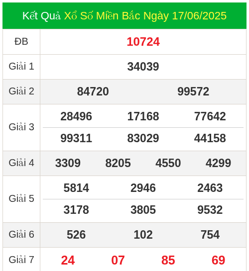 KQXS miền bắc ngày 17/06/2025