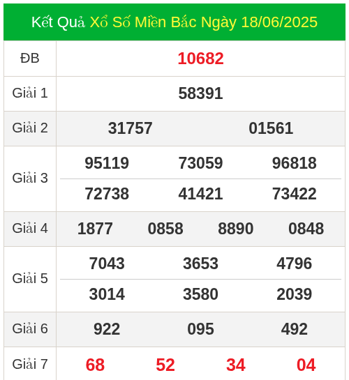 KQXS miền bắc ngày 18/06/2025