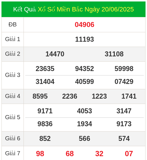 KQXS miền bắc ngày 20/06/2025