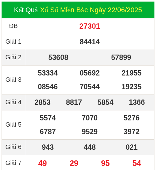 KQXS miền bắc ngày 22/06/2025