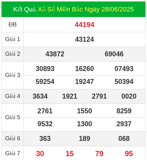KQXS miền bắc ngày 28/06/2025