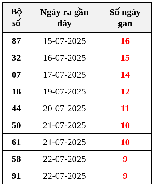 Thống kê lô gan ngày 01/08/2025