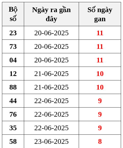 Thống kê lô gan ngày 02/07/2025