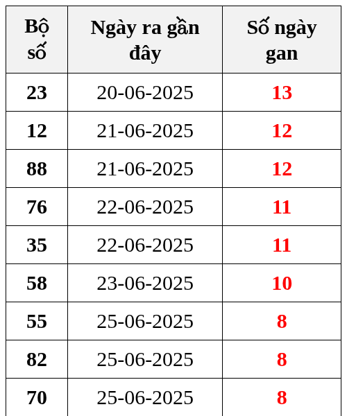 Thống kê lô gan ngày 04/07/2025