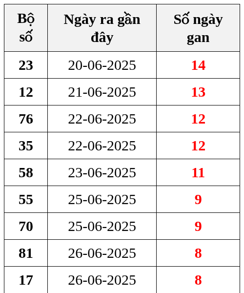 Thống kê lô gan ngày 05/07/2025