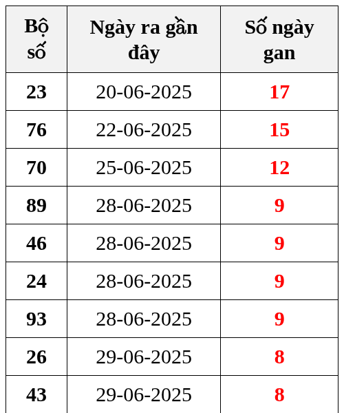 Thống kê lô gan ngày 08/07/2025