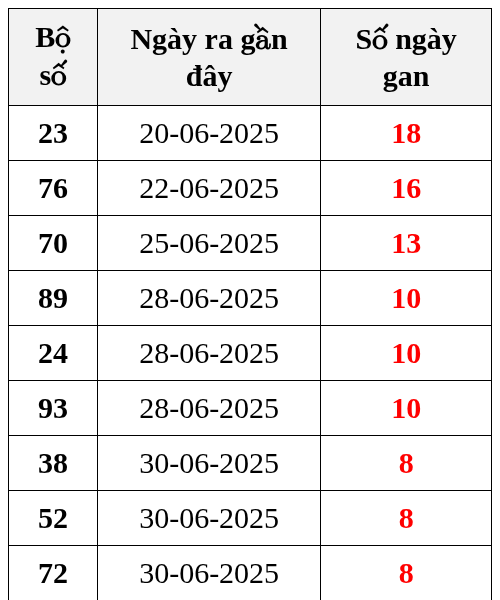 Thống kê lô gan ngày 09/07/2025