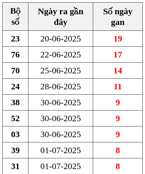 Thống kê lô gan ngày 10/07/2025