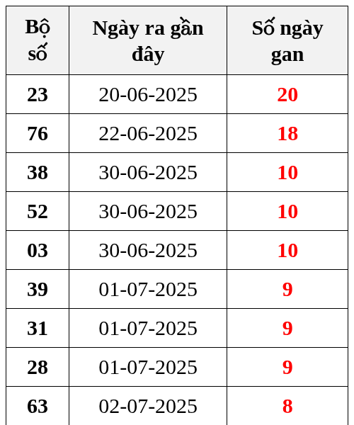 Thống kê lô gan ngày 11/07/2025