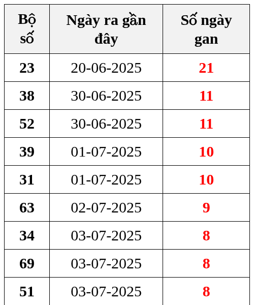 Thống kê lô gan ngày 12/07/2025
