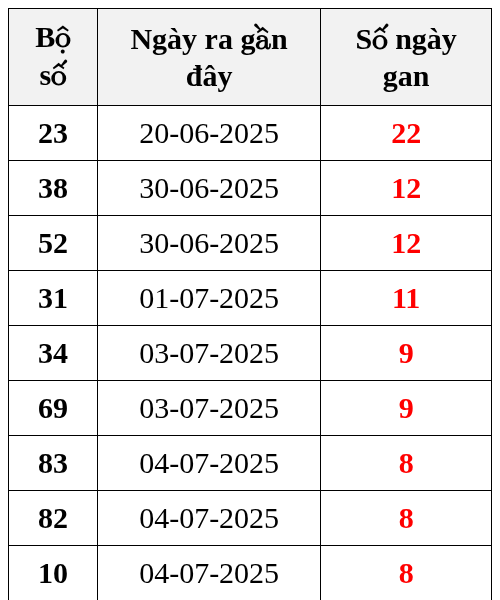 Thống kê lô gan ngày 13/07/2025
