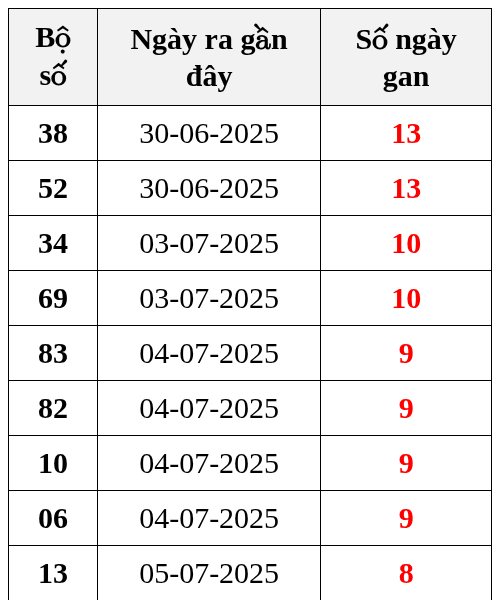 Thống kê lô gan ngày 14/07/2025