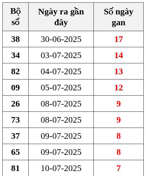 Thống kê lô gan ngày 18/07/2025