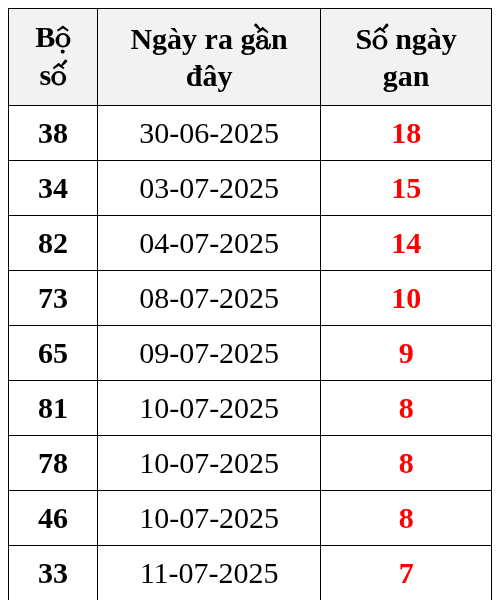Thống kê lô gan ngày 19/07/2025