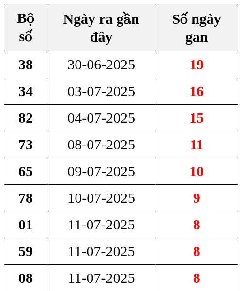 Thống kê lô gan ngày 20/07/2025