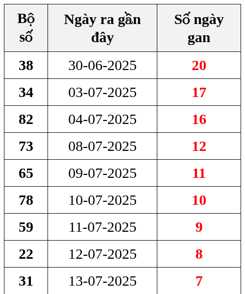 Thống kê lô gan ngày 21/07/2025