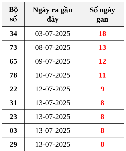 Thống kê lô gan ngày 22/07/2025