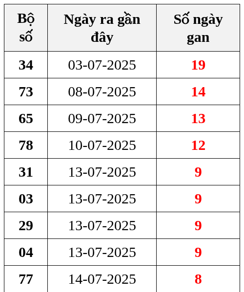 Thống kê lô gan ngày 23/07/2025