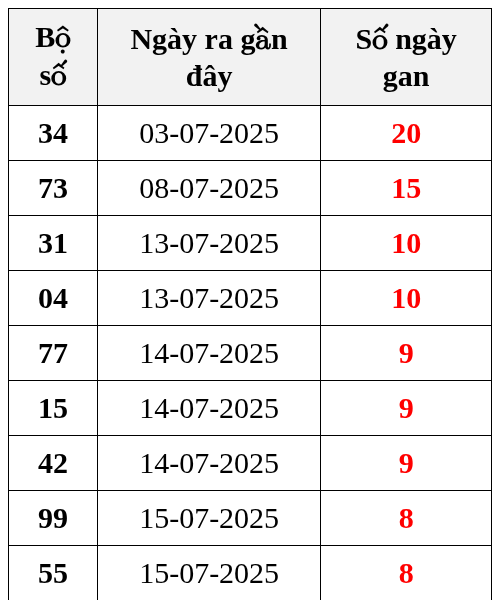 Thống kê lô gan ngày 24/07/2025