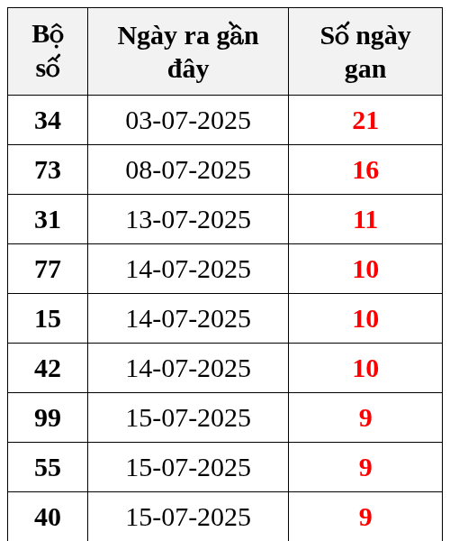 Thống kê lô gan ngày 25/07/2025