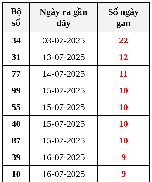 Thống kê lô gan ngày 26/07/2025