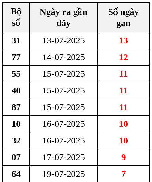 Thống kê lô gan ngày 27/07/2025