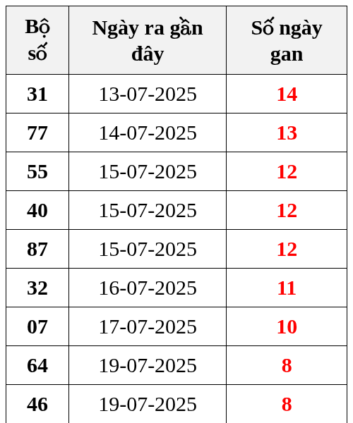 Thống kê lô gan ngày 28/07/2025