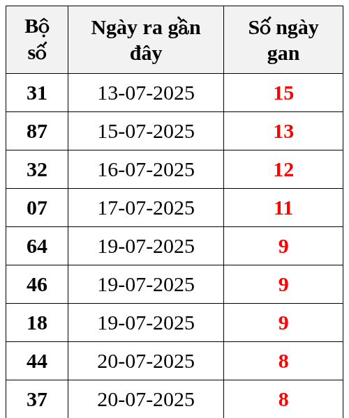 Thống kê lô gan ngày 29/07/2025