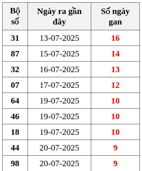 Thống kê lô gan ngày 30/07/2025