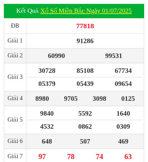 KQXS miền bắc ngày 01/07/2025
