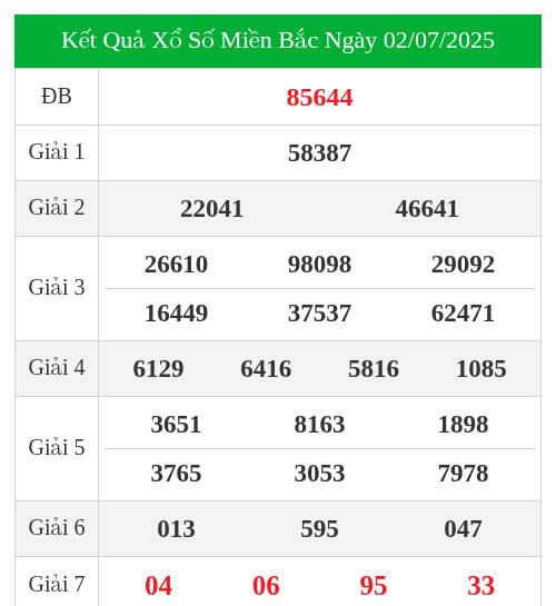 KQXS miền bắc ngày 02/07/2025