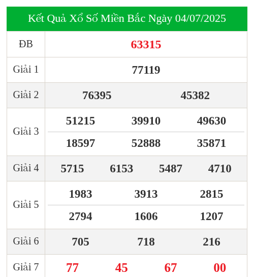 KQXS miền bắc ngày 04/07/2025