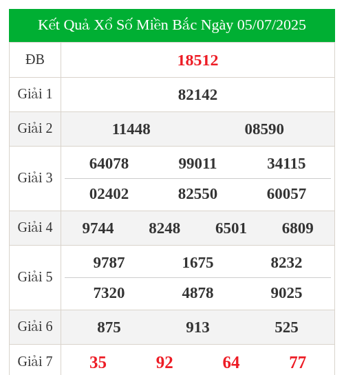 KQXS miền bắc ngày 05/07/2025