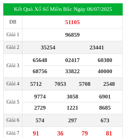 KQXS miền bắc ngày 06/07/2025