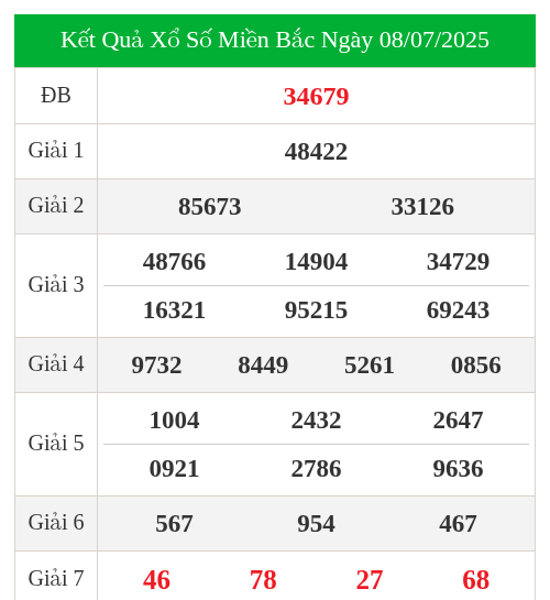 KQXS miền bắc ngày 08/07/2025