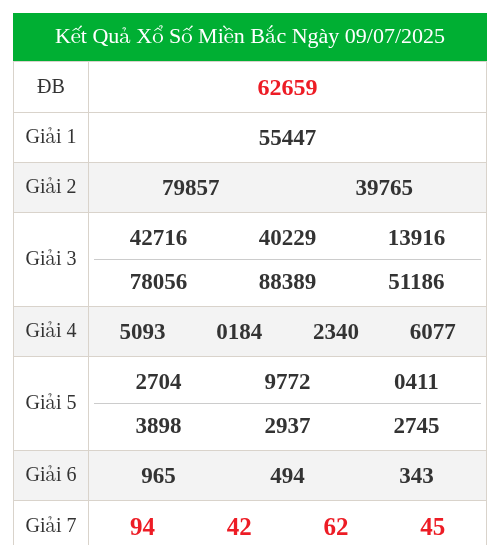 KQXS miền bắc ngày 09/07/2025