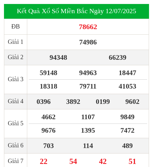 KQXS miền bắc ngày 12/07/2025
