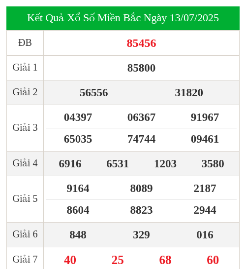 KQXS miền bắc ngày 13/07/2025