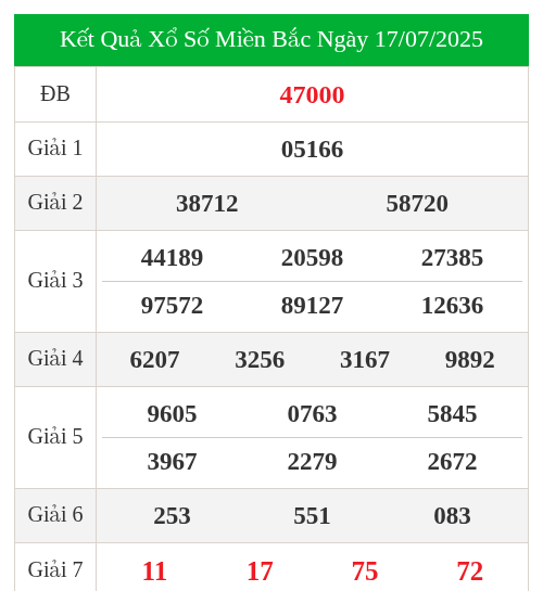 KQXS miền bắc ngày 17/07/2025