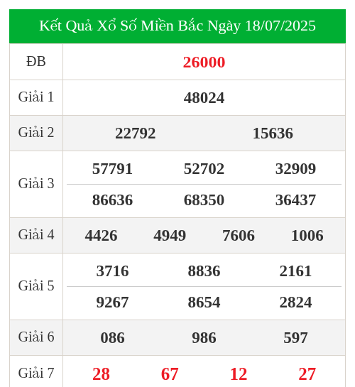 KQXS miền bắc ngày 18/07/2025