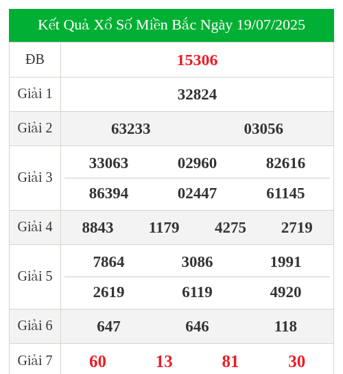 KQXS miền bắc ngày 19/07/2025
