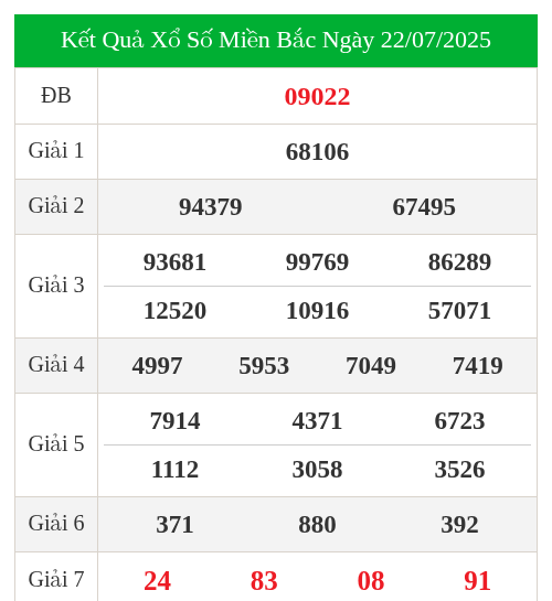 KQXS miền bắc ngày 22/07/2025