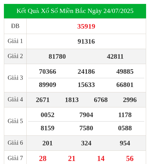 KQXS miền bắc ngày 24/07/2025