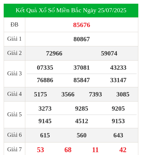 KQXS miền bắc ngày 25/07/2025