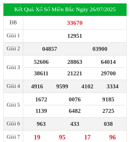 KQXS miền bắc ngày 26/07/2025