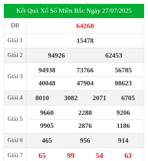 KQXS miền bắc ngày 27/07/2025