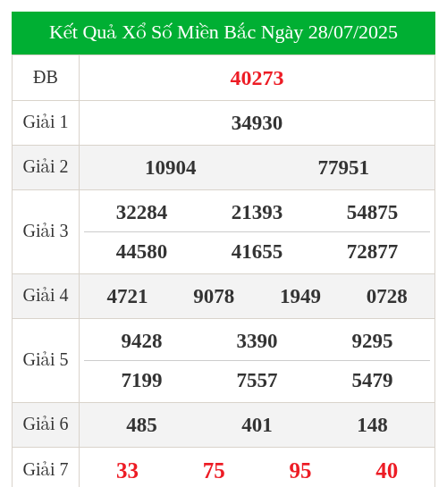 KQXS miền bắc ngày 28/07/2025