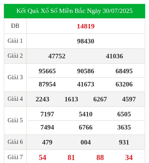 KQXS miền bắc ngày 30/07/2025