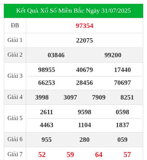 KQXS miền bắc ngày 31/07/2025