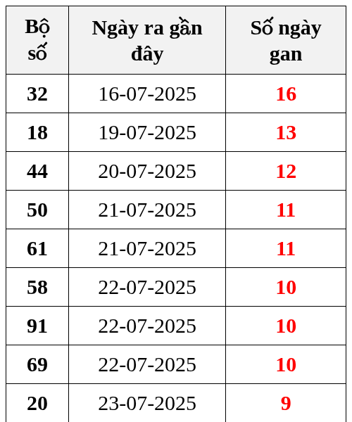 Thống kê lô gan ngày 02/08/2025